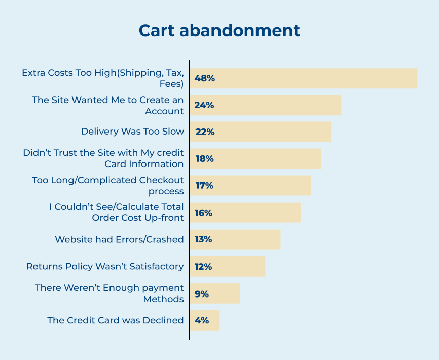 Cart abandonment