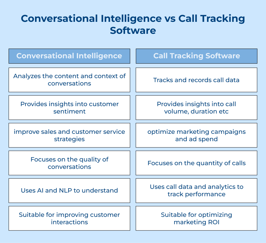 Conversational Intelligence vs Call Tracking Software