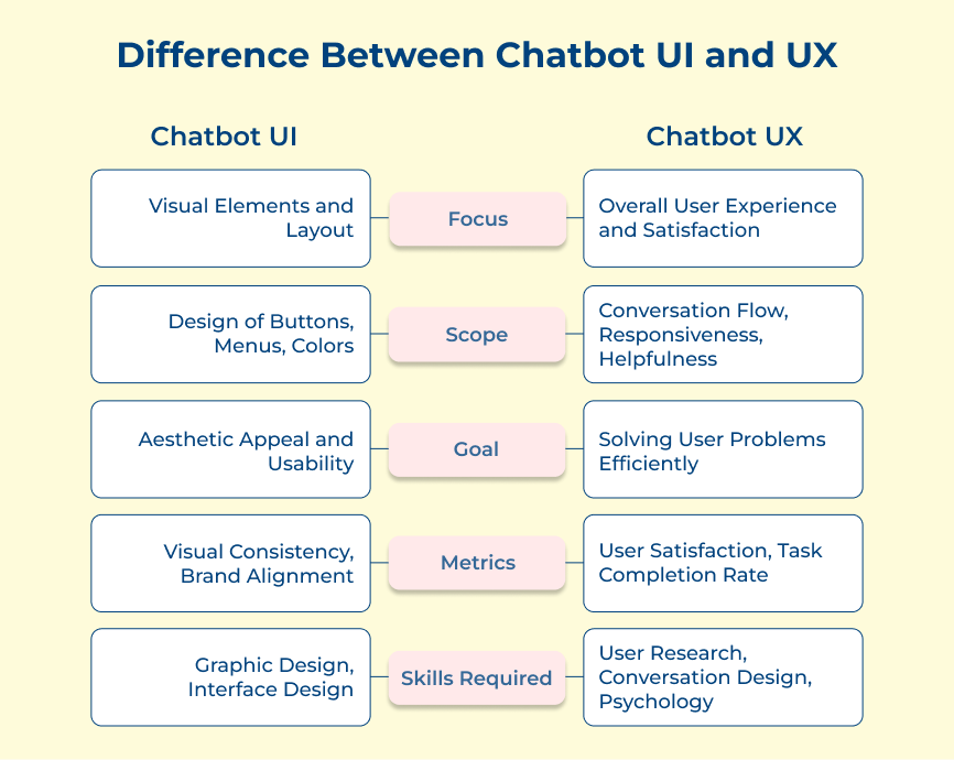 Difference Between Chatbot UI and UX