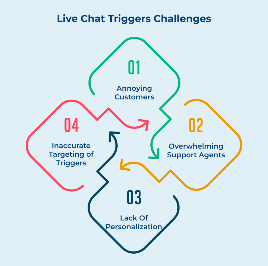 Live Chat Triggers Challenges