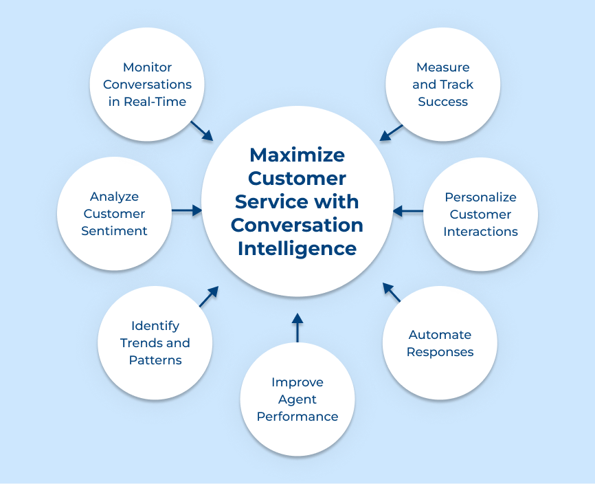 Maximize Customer Service with Conversation Intelligence