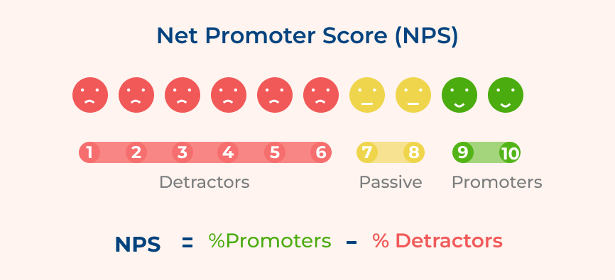 Net Promoter Score (NPS)