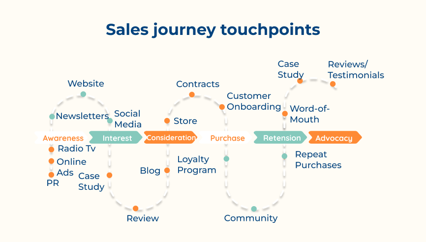 Sales journey touchpoints