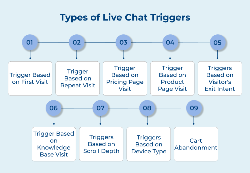 Types of Live Chat Triggers