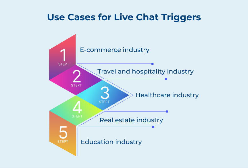 Use Cases for Live Chat Triggers