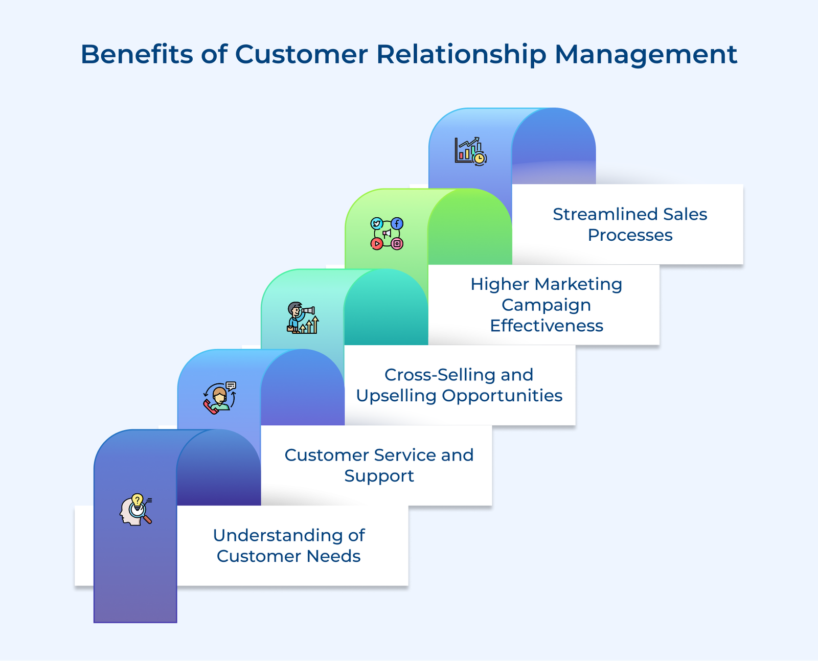 Benefits of customer relationship management