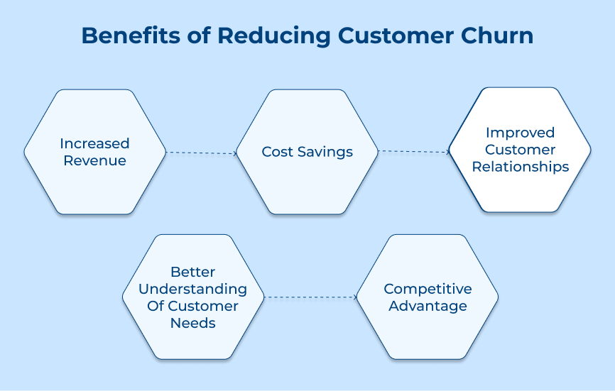 Benefits of Reducing Customer Churn