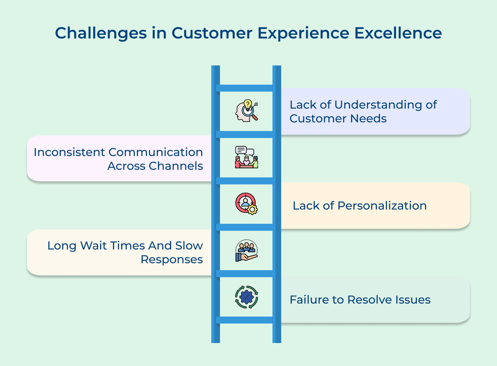 Challenges in customer experience excellence