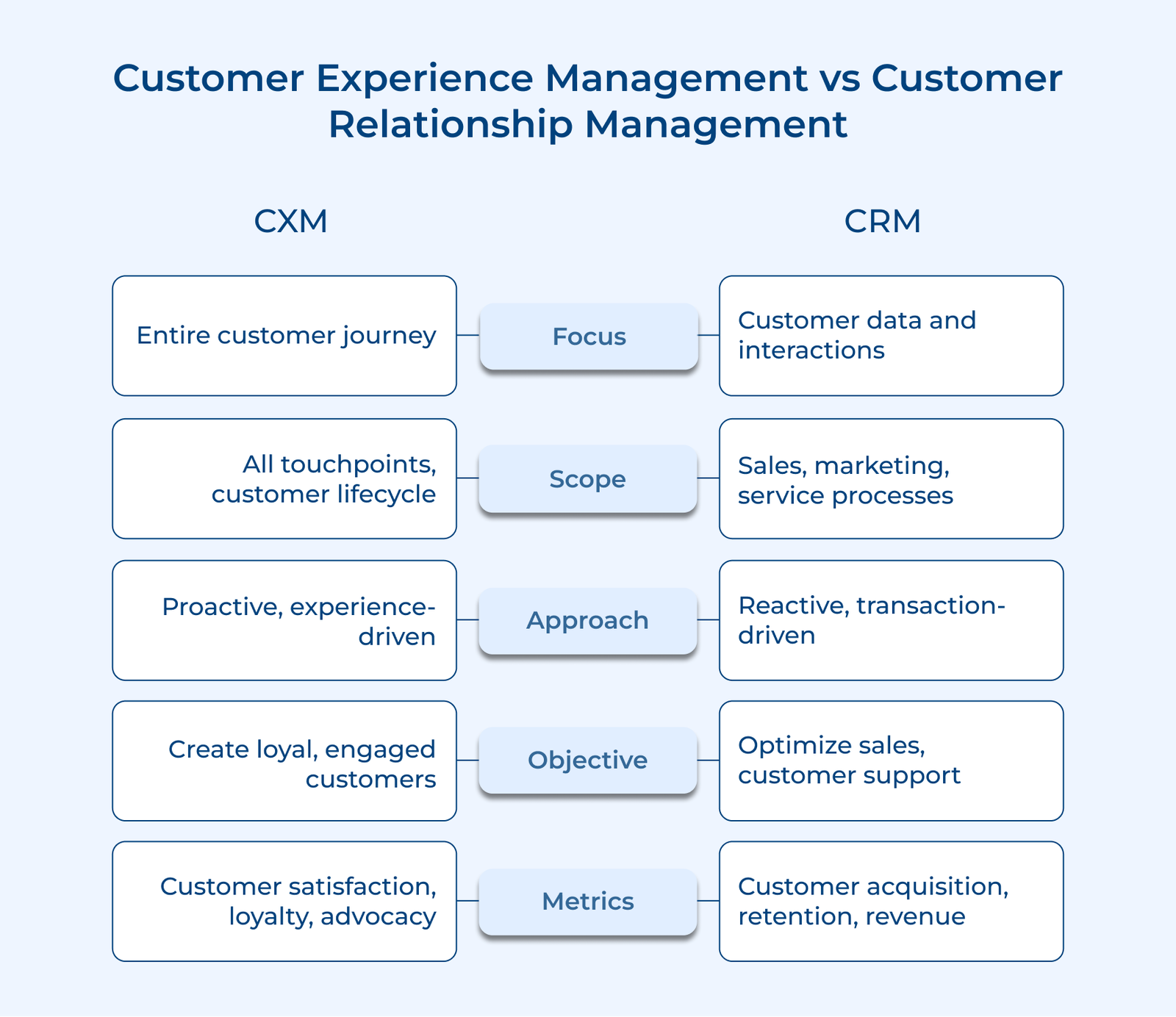 Customer Experience Management vs Customer Relationship Management