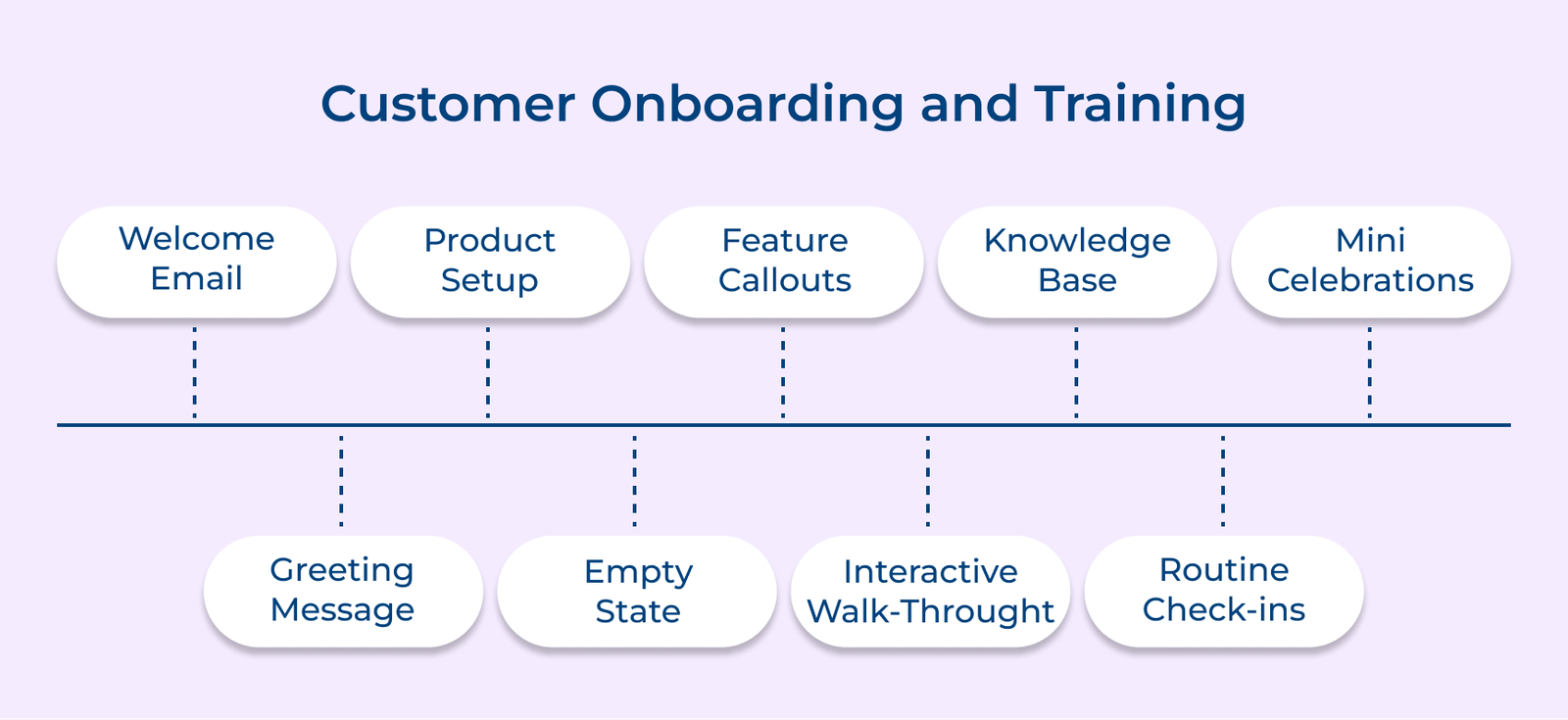 Customer onboarding and training