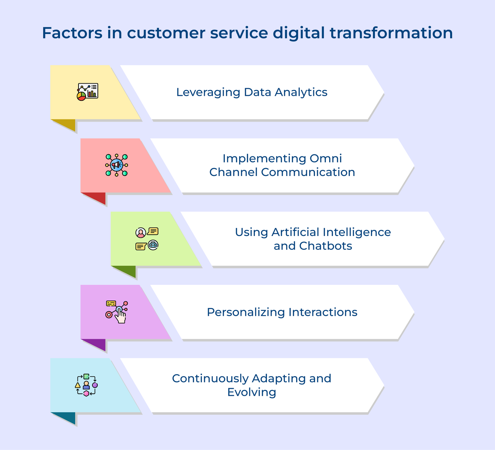 Factors in customer service digital transformation