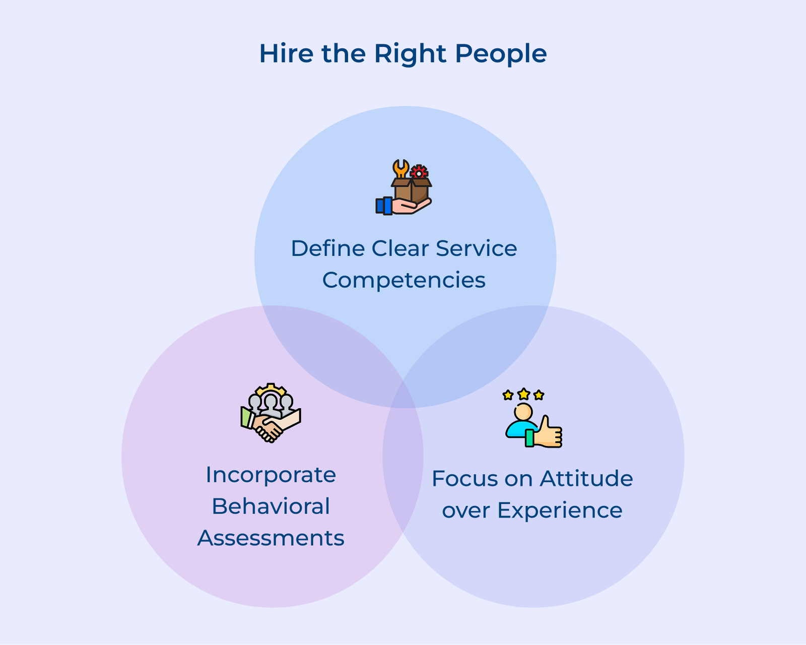 Hire the Right People
