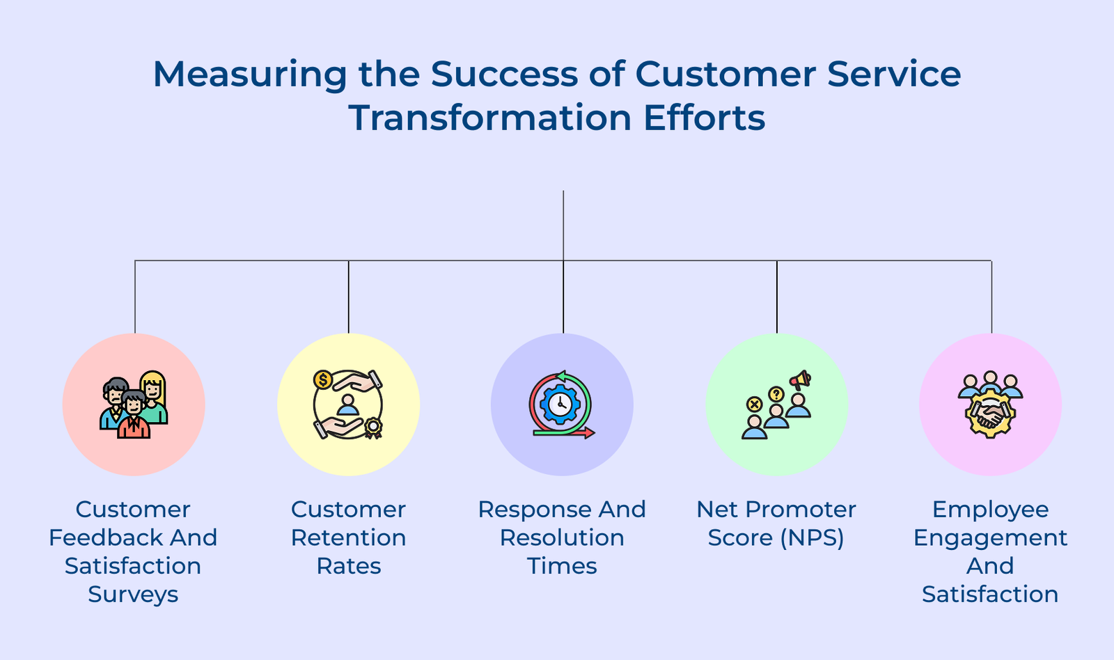 Measuring the Success of Customer Service Transformation Efforts