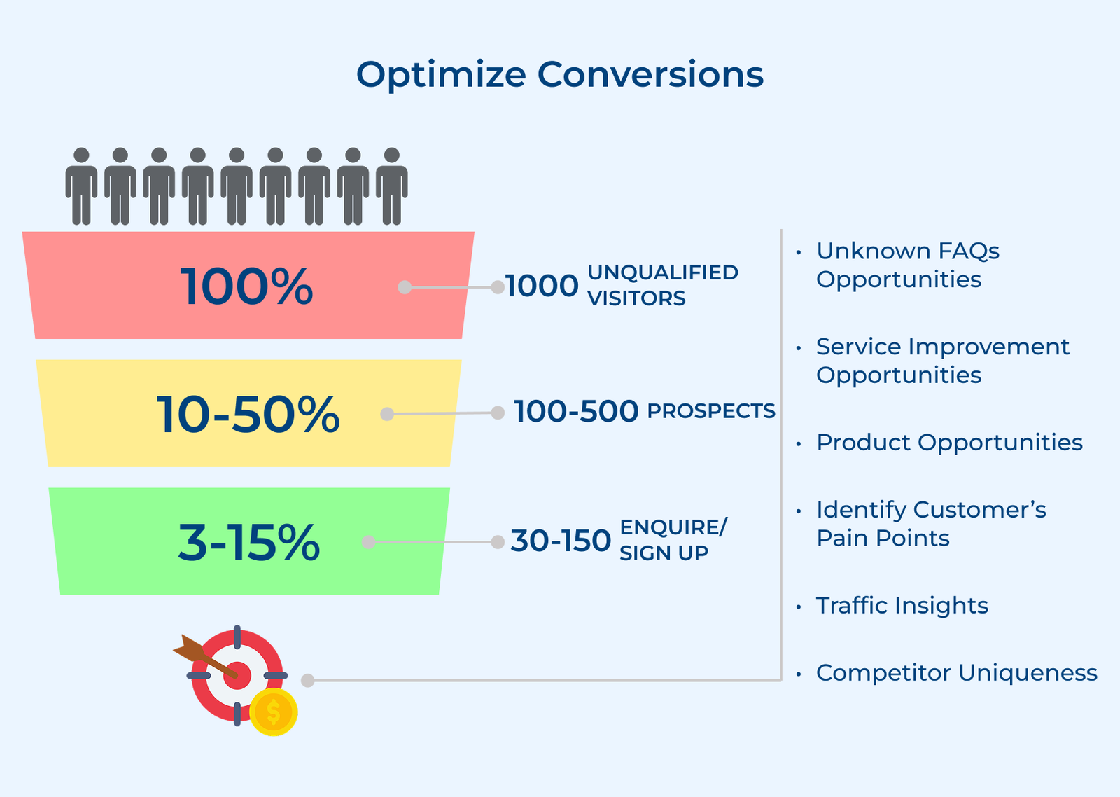 Optimize conversions