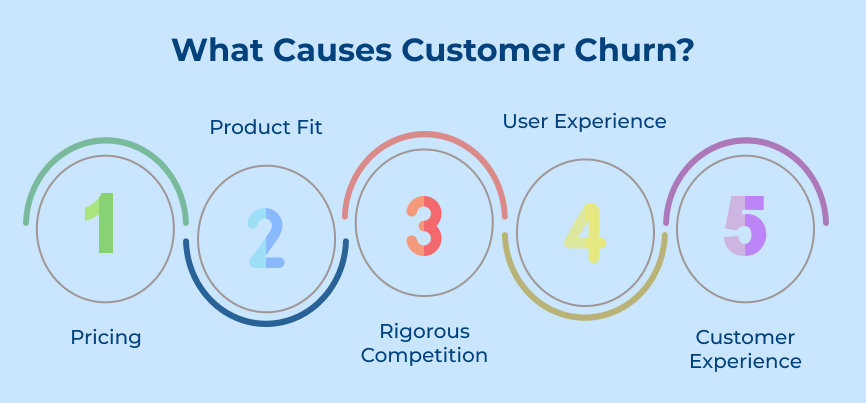 What Causes Customer Churn