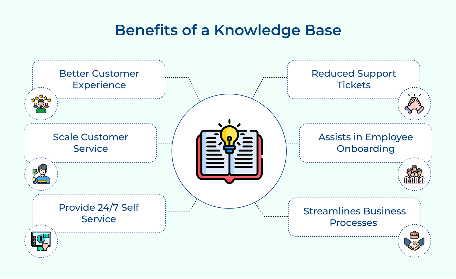 Benefits of a Knowledge Base