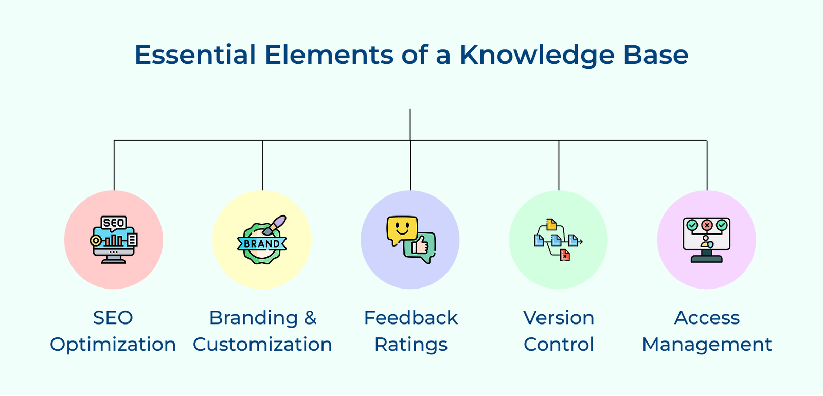 Essential Elements of a Knowledge Base