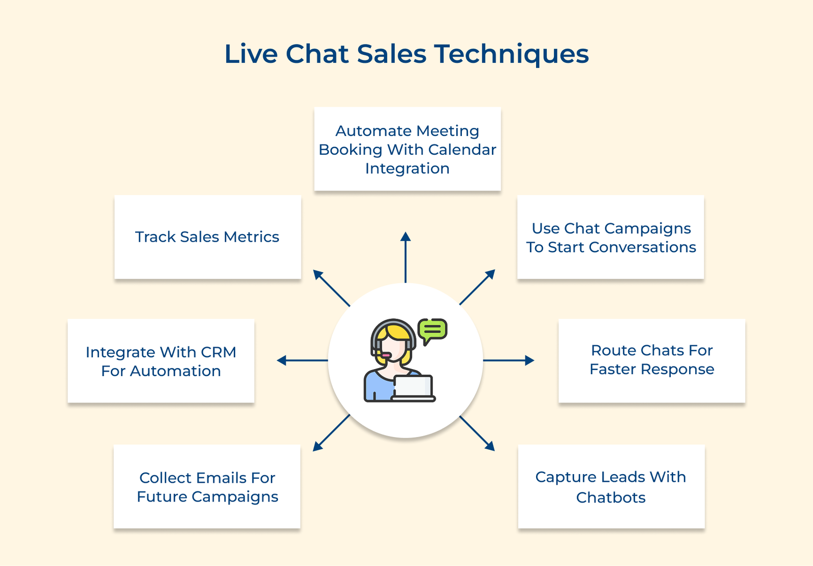 How to Use Live Chat for Sales? 7 Proven Ways to Grow Revenue