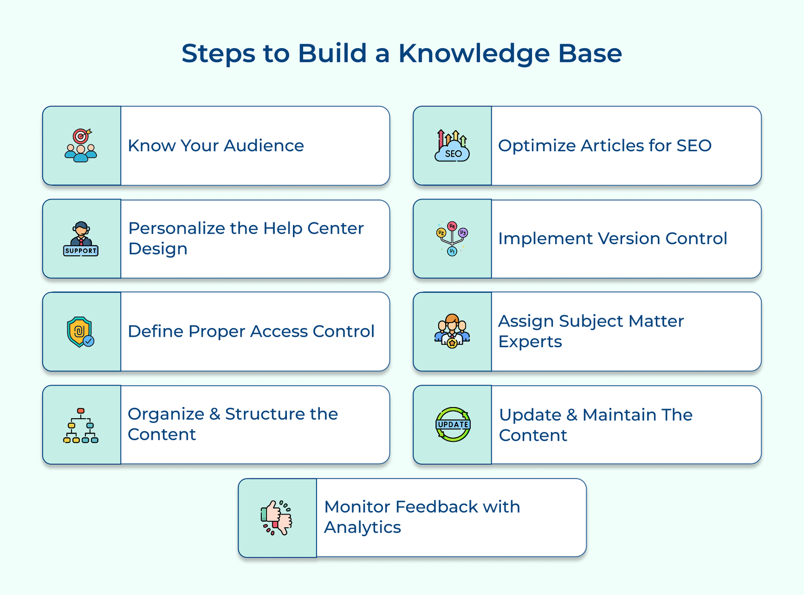 Steps to Build a Knowledge Base