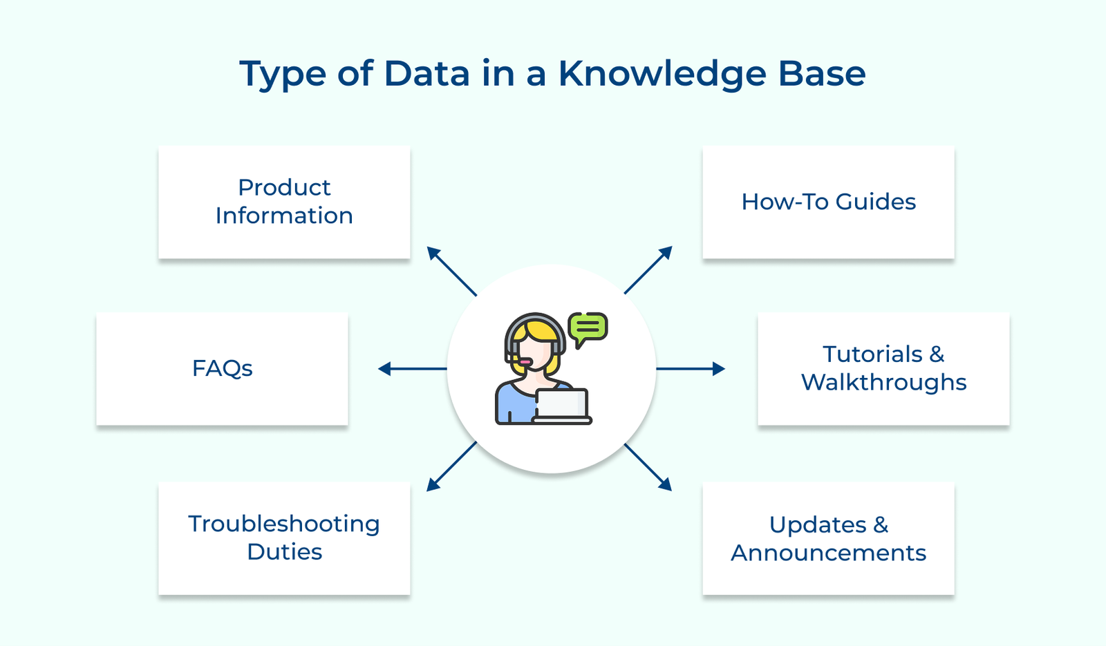 Type of Data in a Knowledge Base
