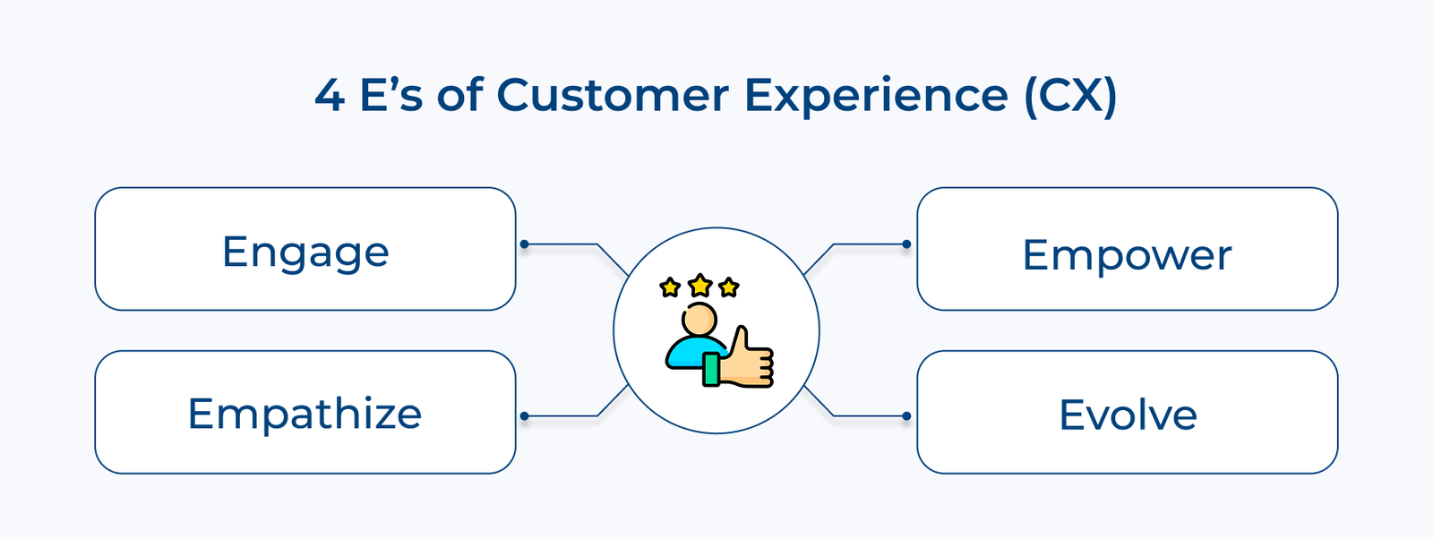 4 E’s of Customer Experience (CX)