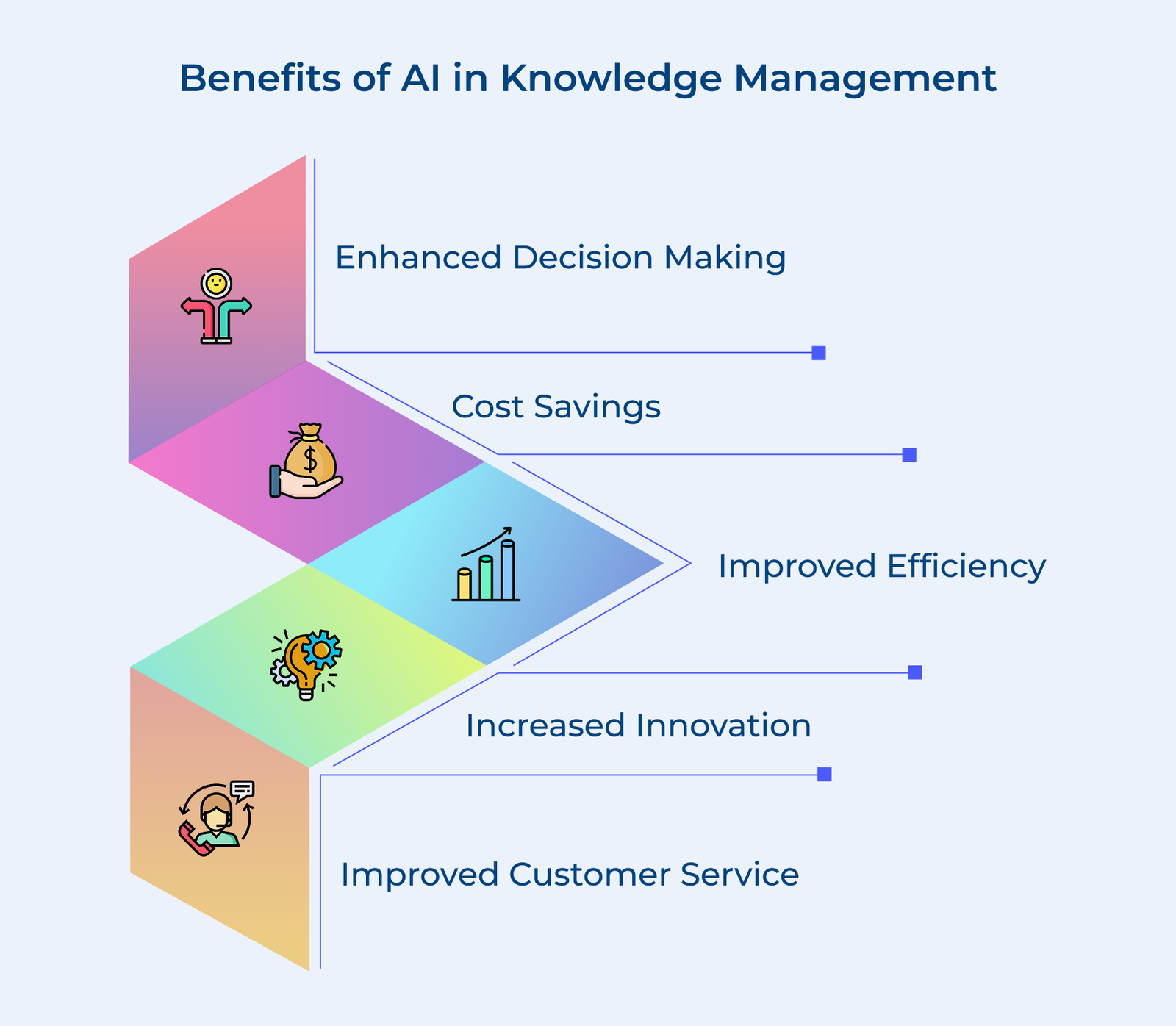 Benefits of AI in Knowledge Management