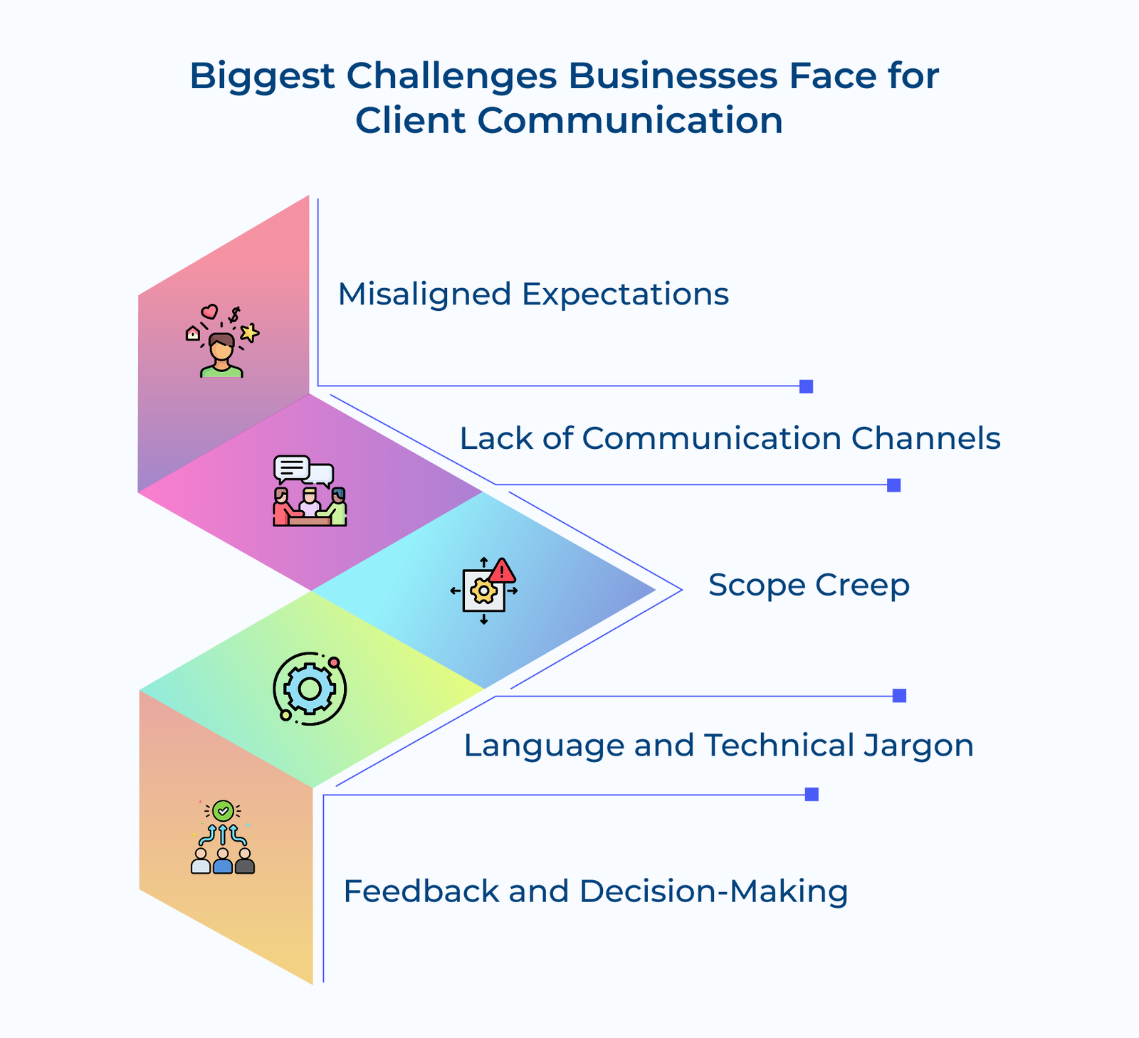 Biggest Challenges Businesses Face for Client Communication