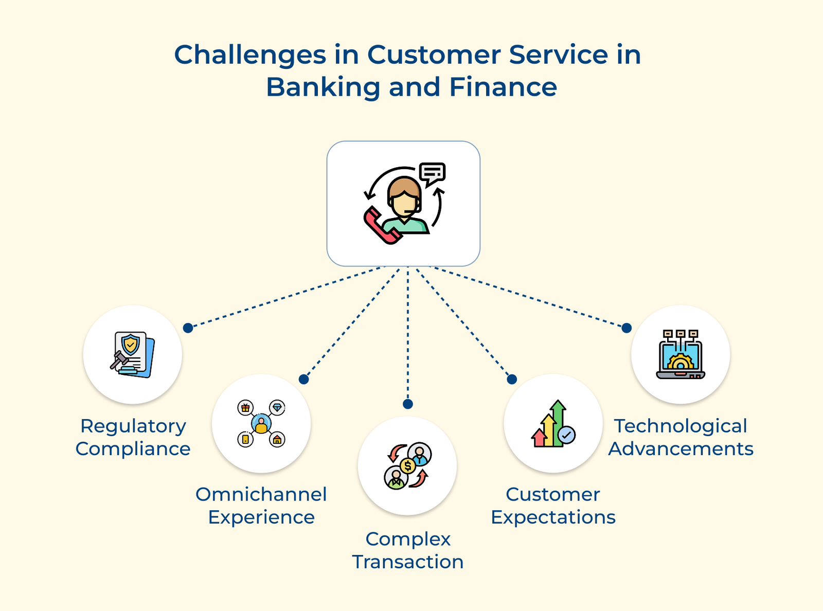 Challenges in Customer Service in Banking and Finance