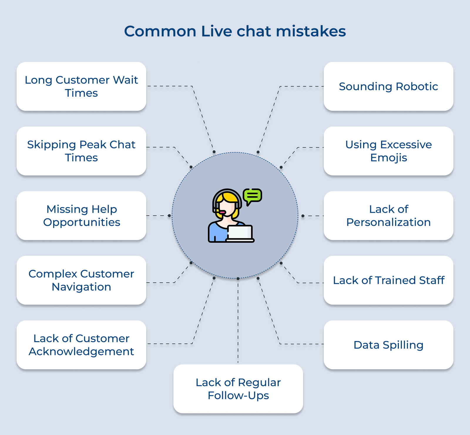 Common Live chat mistakes