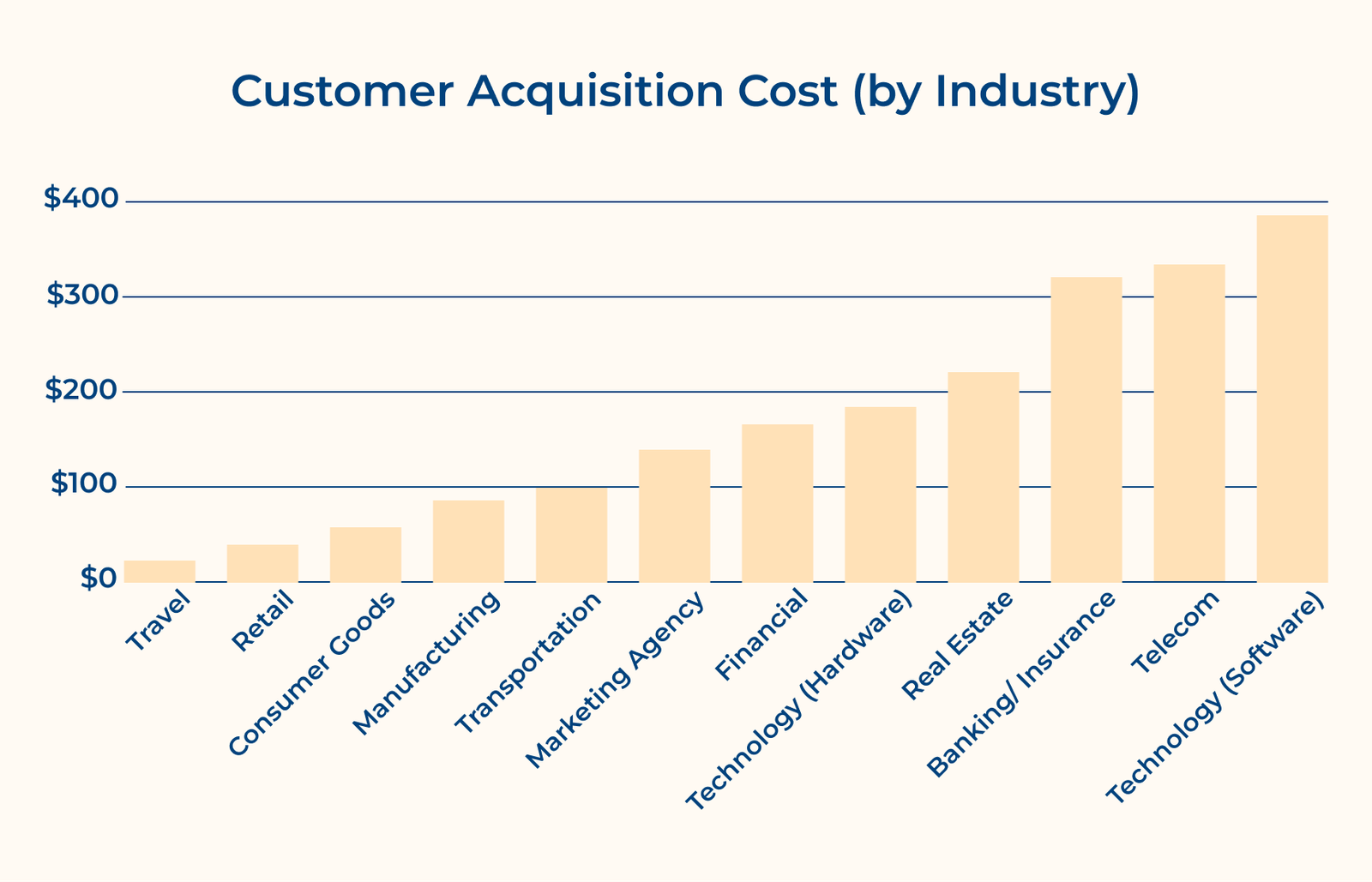 Customer Acquisition Cost (by Industry)