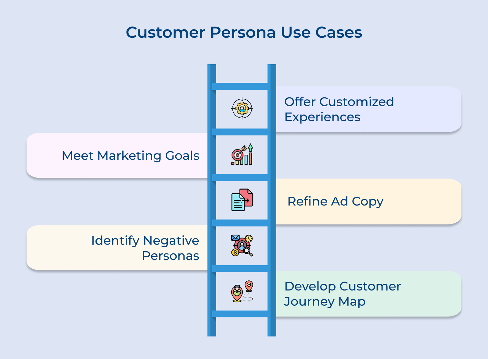 Customer Persona Use Cases