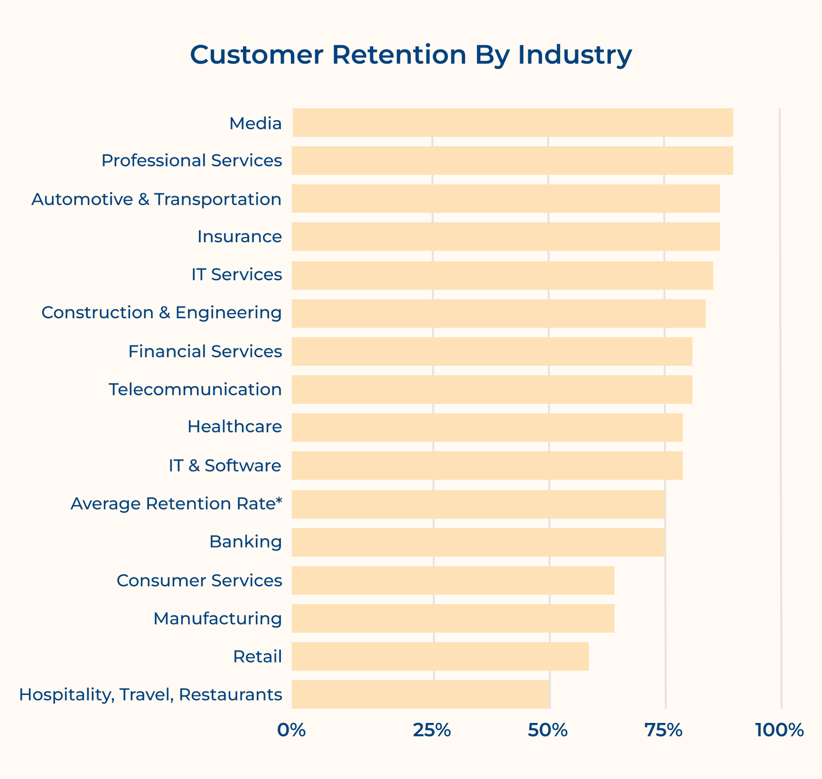 Customer Retention By Industry