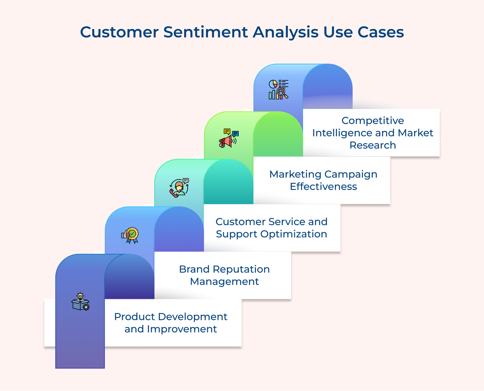 Customer Sentiment Analysis Use Cases