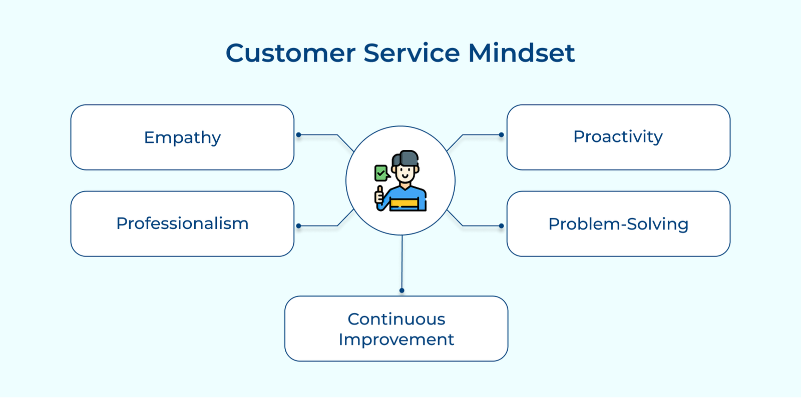 Customer Service Mindset