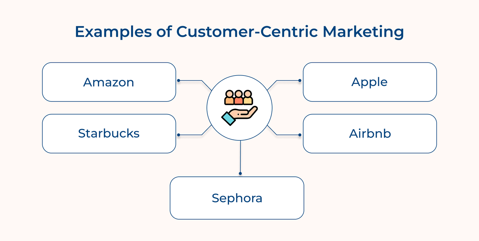 Examples of customer-centric marketing