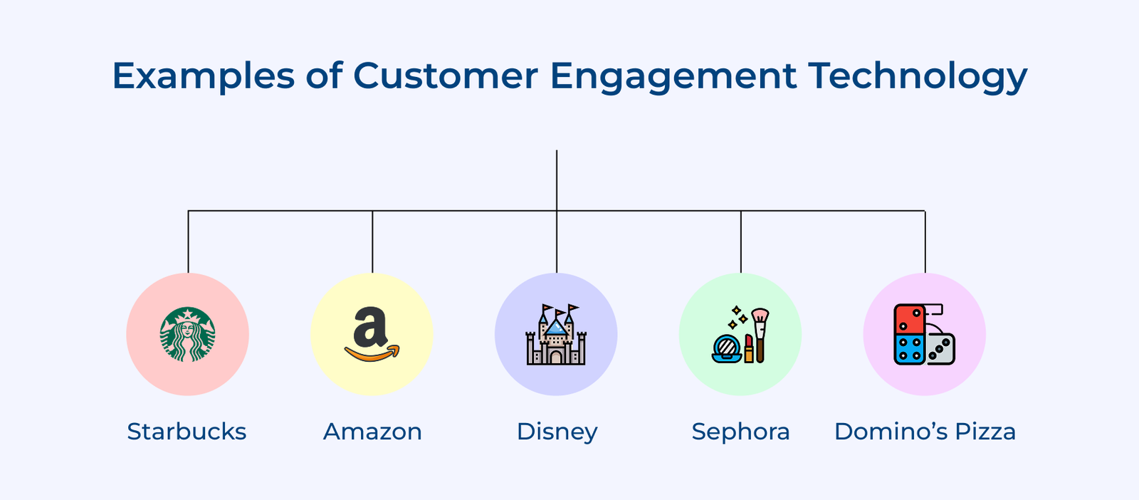 Examples of Customer Engagement Technology