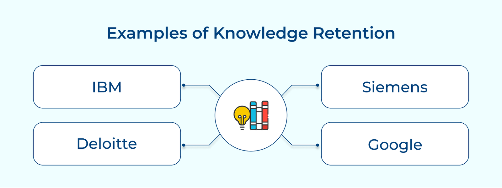Examples of Knowledge Retention