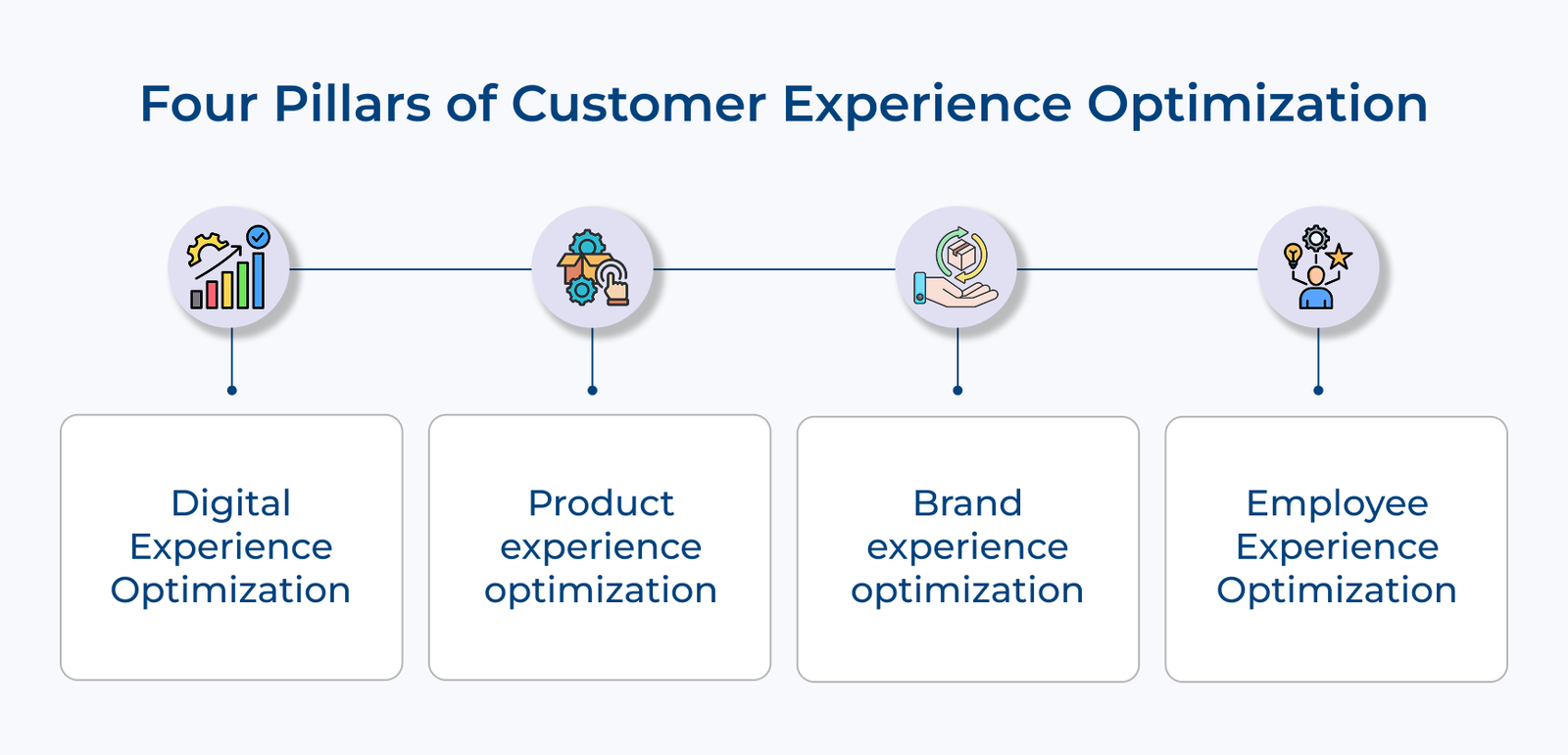 Four Pillars of Customer Experience Optimization