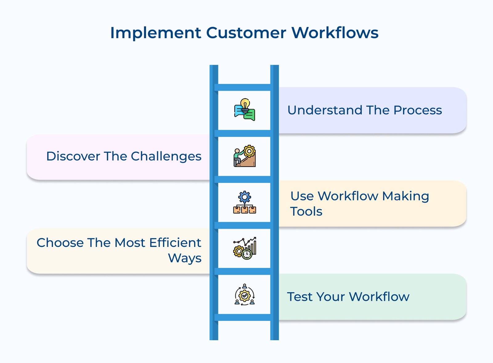 Implement Customer Workflows 