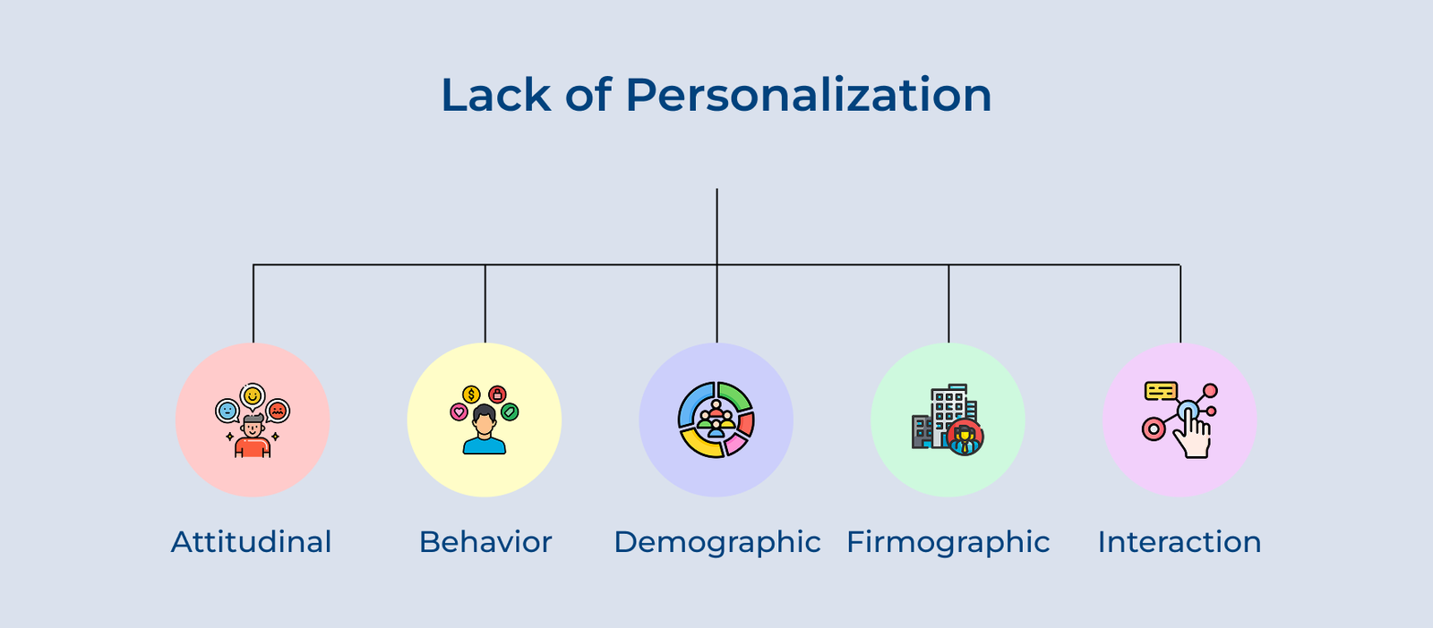 Lack of Personalization
