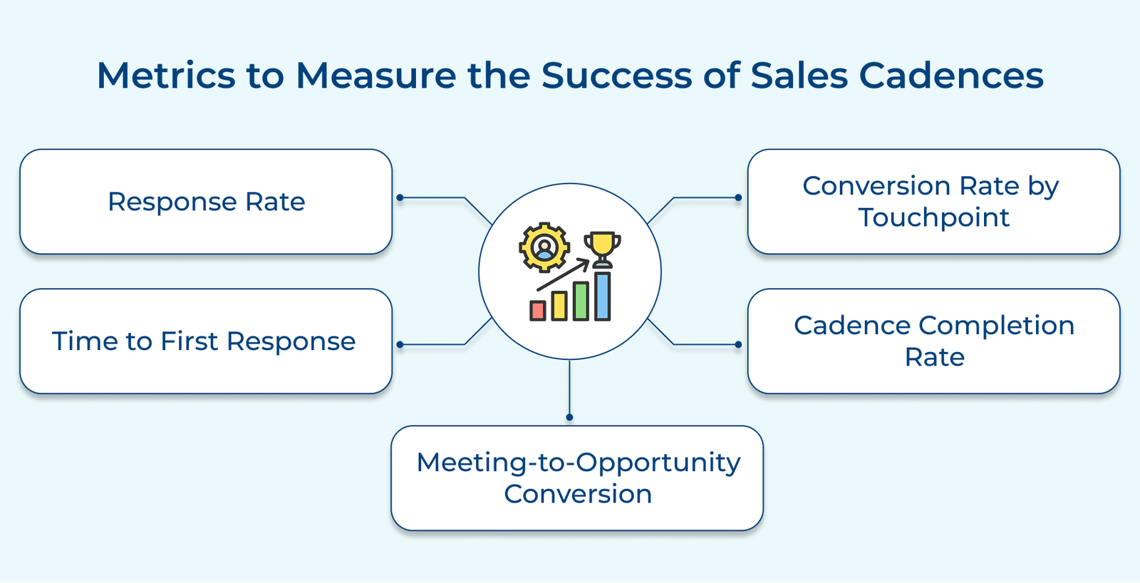 Metrics to Measure the Success of Sales Cadences Metrics to Measure the Success of Sales Cadences
