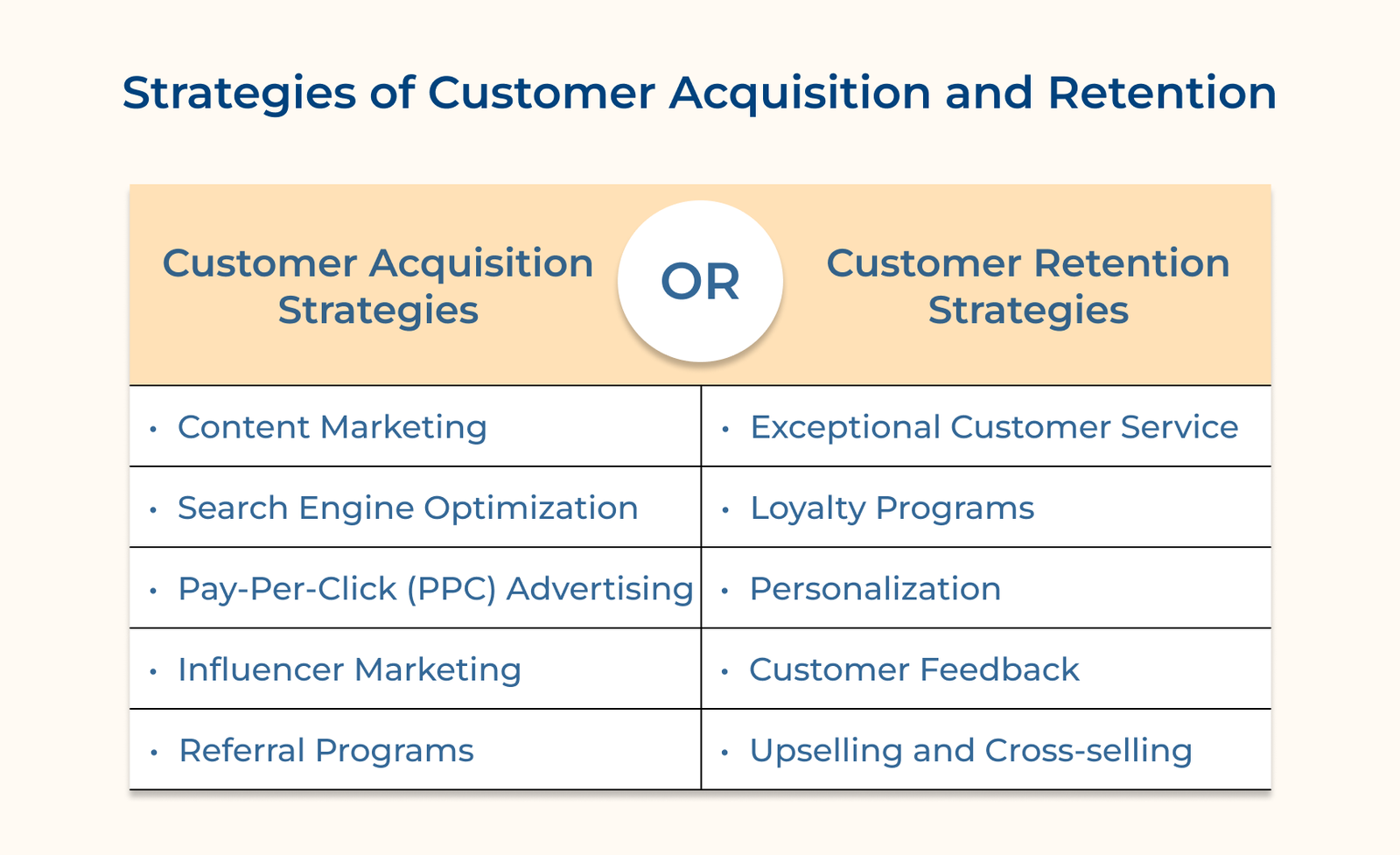 Strategies of Customer Acquisition and Retention