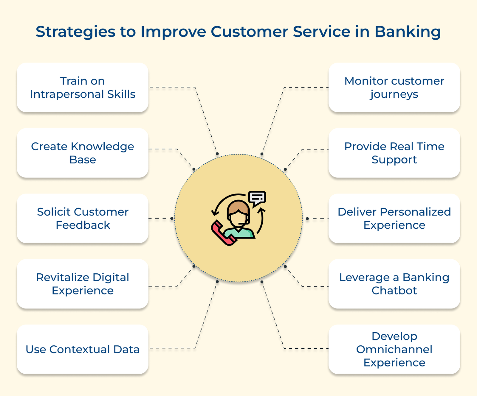 Strategies to Improve Customer Service in Banking