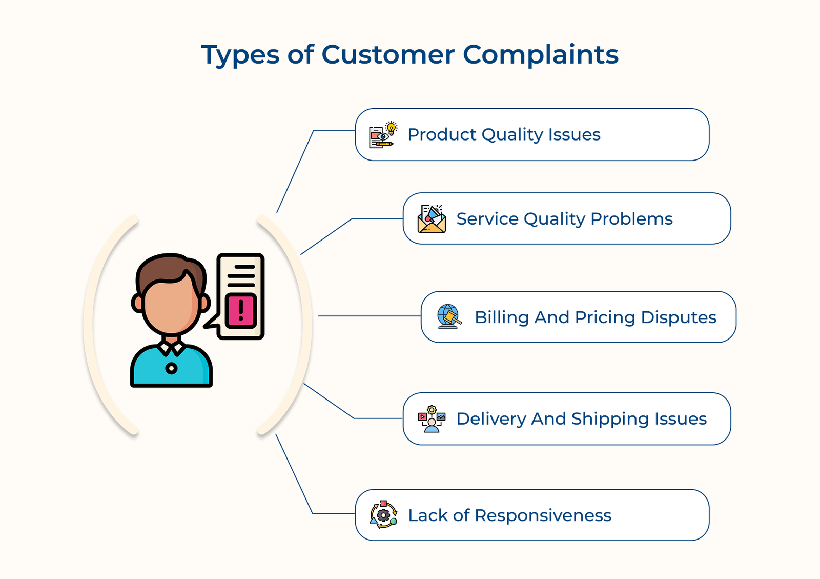 Types of customer complaints