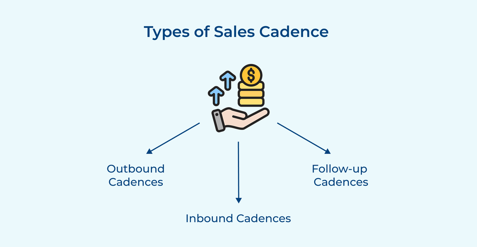 Types of Sales Cadence Types of Sales Cadence