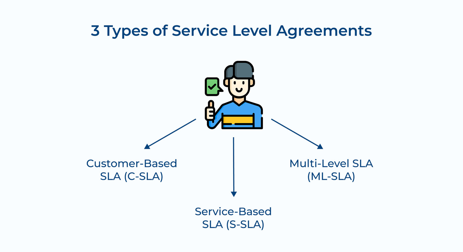 3 Types of Service Level Agreements