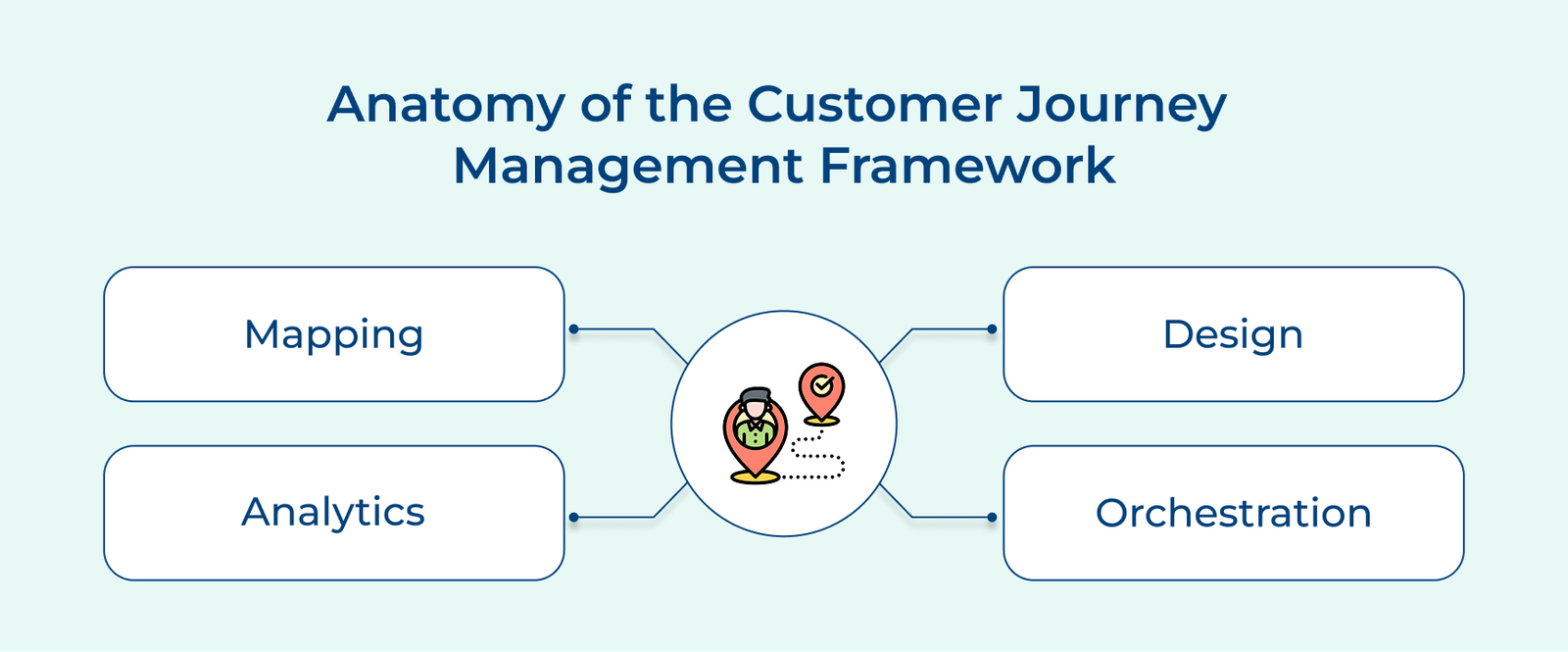 Anatomy of the Customer Journey Management Framework