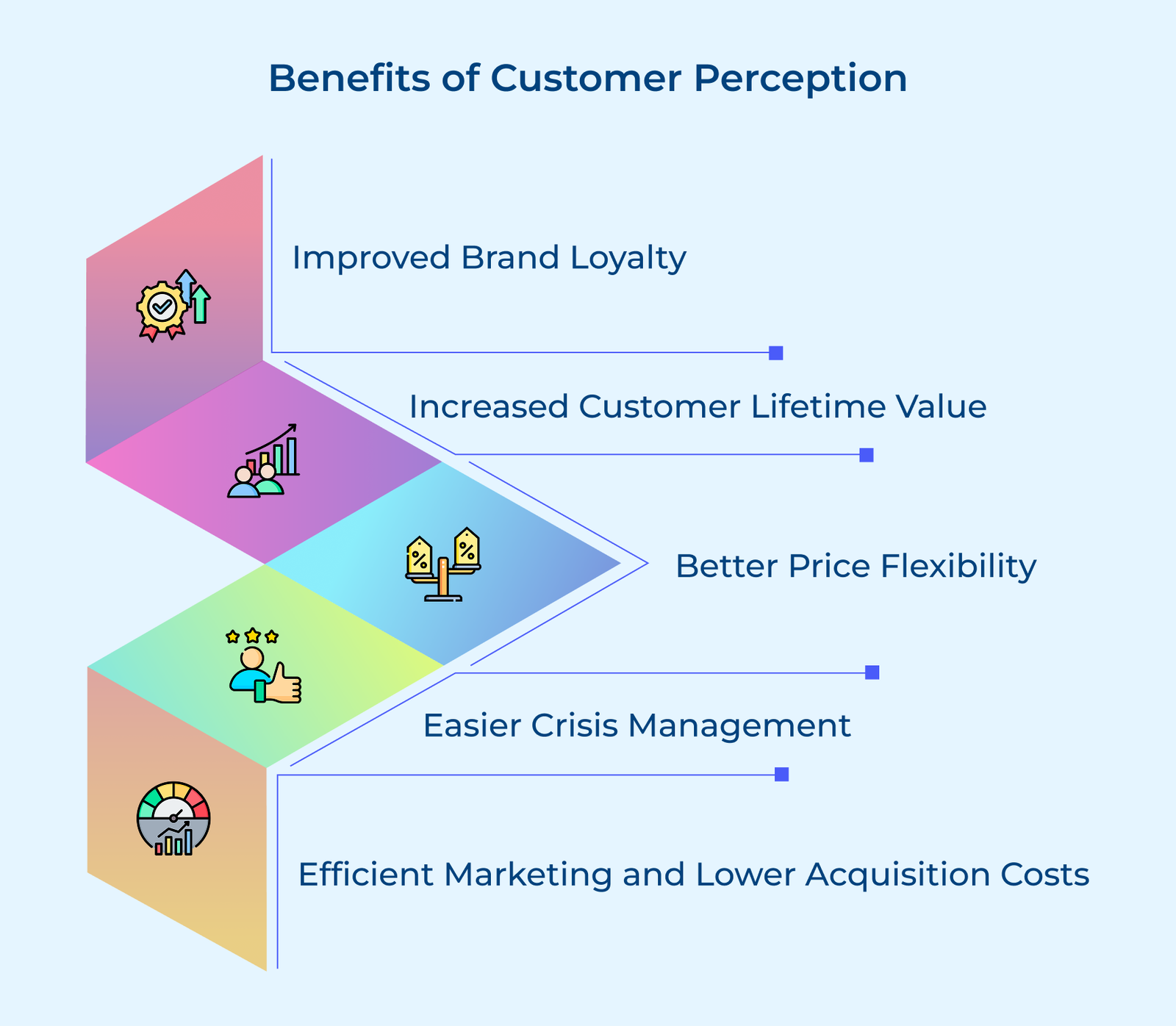 Benefits of Customer Perception