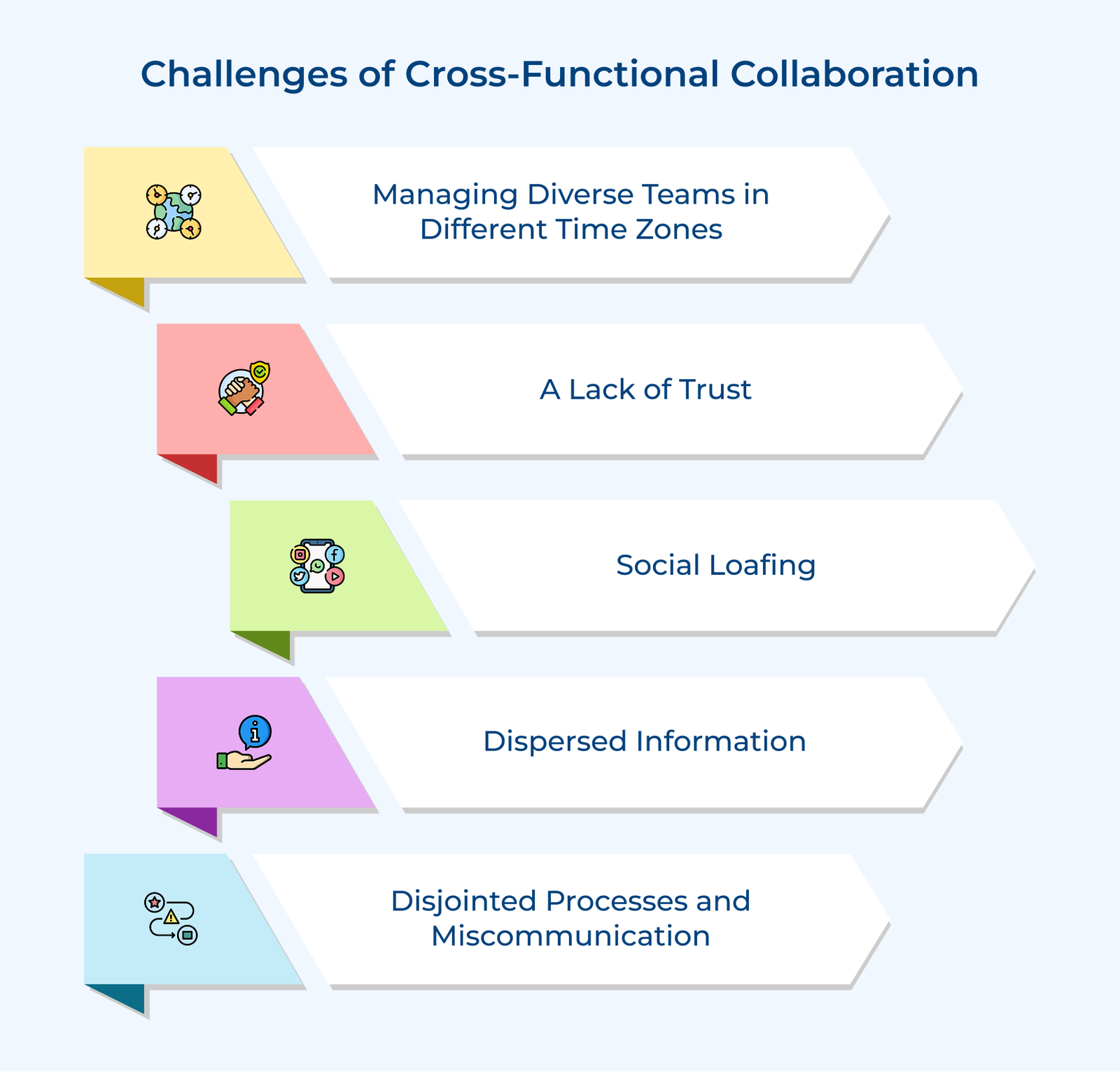 Challenges of Cross-Functional Collaboration