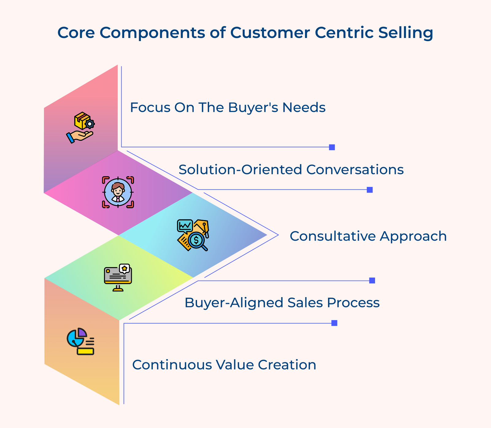 Core Components of Customer Centric Selling